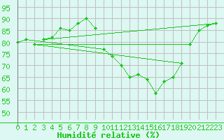 Courbe de l'humidit relative pour Finner