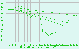 Courbe de l'humidit relative pour vila