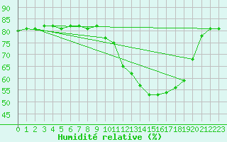 Courbe de l'humidit relative pour Boulaide (Lux)