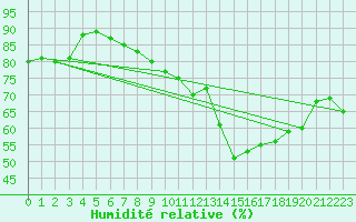 Courbe de l'humidit relative pour Roissy (95)