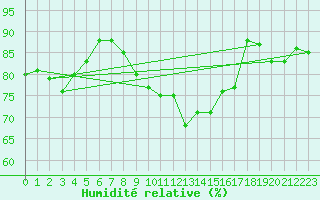 Courbe de l'humidit relative pour Lorient (56)