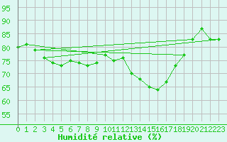 Courbe de l'humidit relative pour Filton