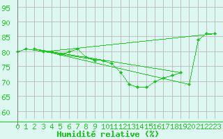 Courbe de l'humidit relative pour Lerida (Esp)