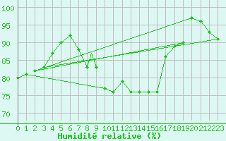 Courbe de l'humidit relative pour Wittering