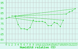 Courbe de l'humidit relative pour Ile Rousse (2B)