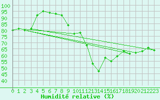 Courbe de l'humidit relative pour Porquerolles (83)