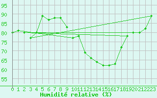 Courbe de l'humidit relative pour Brive-Laroche (19)