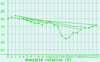 Courbe de l'humidit relative pour Ile de Groix (56)