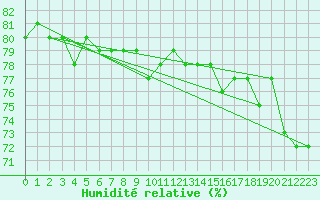 Courbe de l'humidit relative pour Ilomantsi Mekrijarv