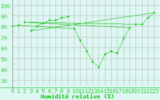 Courbe de l'humidit relative pour Bdarieux (34)