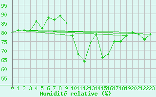Courbe de l'humidit relative pour La Rochelle - Aerodrome (17)
