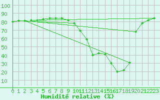 Courbe de l'humidit relative pour L'Huisserie (53)