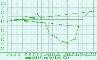 Courbe de l'humidit relative pour Chamblanc Seurre (21)