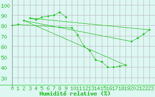 Courbe de l'humidit relative pour Rochefort Saint-Agnant (17)
