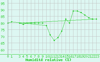 Courbe de l'humidit relative pour Grosseto