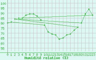 Courbe de l'humidit relative pour Wainfleet