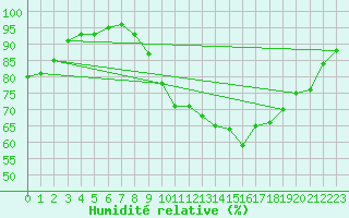 Courbe de l'humidit relative pour Saint-Mdard-d'Aunis (17)