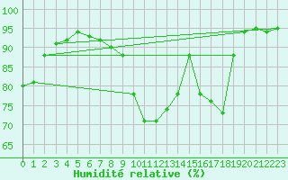 Courbe de l'humidit relative pour Chteauroux (36)