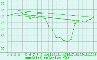 Courbe de l'humidit relative pour Montauban (82)