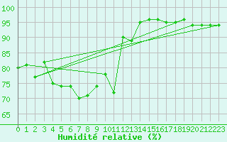 Courbe de l'humidit relative pour Vardo Ap