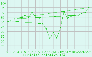 Courbe de l'humidit relative pour Troyes (10)