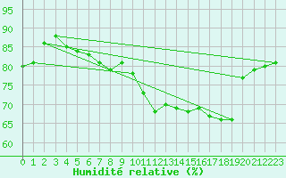 Courbe de l'humidit relative pour Saint-Priv (89)