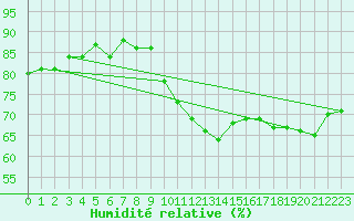 Courbe de l'humidit relative pour Bad Aussee