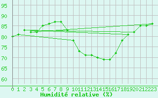Courbe de l'humidit relative pour Montferrat (38)