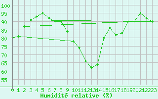 Courbe de l'humidit relative pour Vaduz