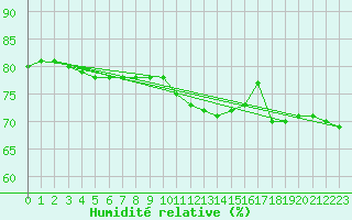 Courbe de l'humidit relative pour Voinmont (54)