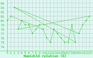 Courbe de l'humidit relative pour Tannas
