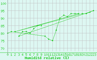 Courbe de l'humidit relative pour Verneuil (78)
