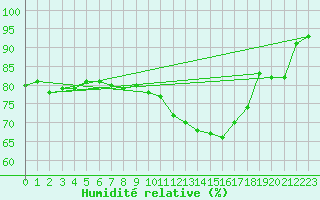 Courbe de l'humidit relative pour Saint-Maximin-la-Sainte-Baume (83)