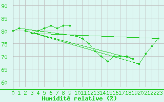 Courbe de l'humidit relative pour Sorcy-Bauthmont (08)