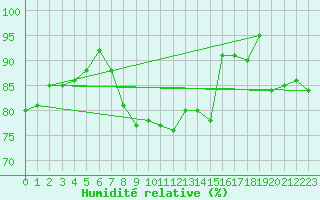 Courbe de l'humidit relative pour Thorney Island