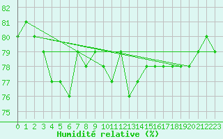 Courbe de l'humidit relative pour Buchs / Aarau