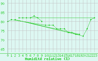 Courbe de l'humidit relative pour Lagny-sur-Marne (77)