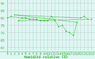 Courbe de l'humidit relative pour Mouilleron-le-Captif (85)
