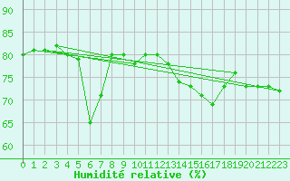 Courbe de l'humidit relative pour Pakri