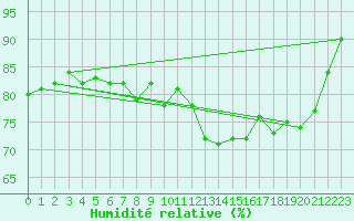 Courbe de l'humidit relative pour Millau - Soulobres (12)