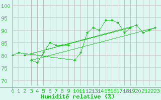Courbe de l'humidit relative pour Saint-Amans (48)