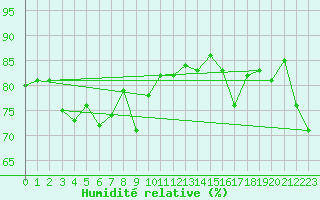 Courbe de l'humidit relative pour Wernigerode