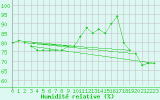 Courbe de l'humidit relative pour Le Bourget (93)