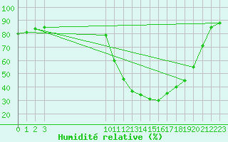 Courbe de l'humidit relative pour Liefrange (Lu)