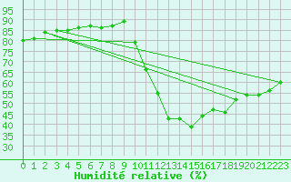 Courbe de l'humidit relative pour Sisteron (04)