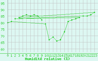 Courbe de l'humidit relative pour Feldkirchen