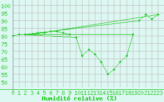 Courbe de l'humidit relative pour Sermange-Erzange (57)