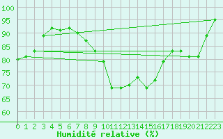 Courbe de l'humidit relative pour Stuttgart / Schnarrenberg