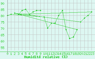 Courbe de l'humidit relative pour Lhospitalet (46)