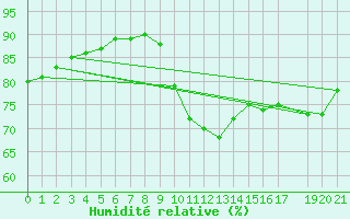 Courbe de l'humidit relative pour Zeebrugge